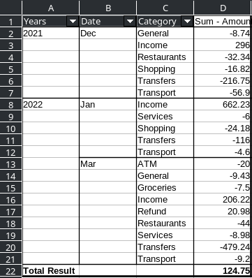 Final pivot table result
